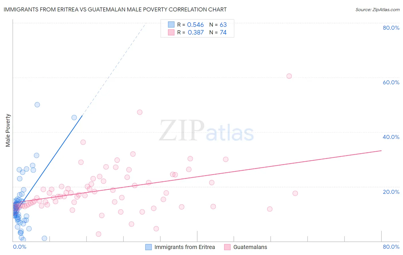 Immigrants from Eritrea vs Guatemalan Male Poverty