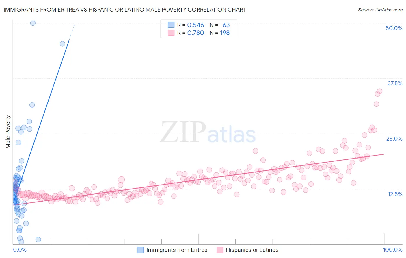 Immigrants from Eritrea vs Hispanic or Latino Male Poverty
