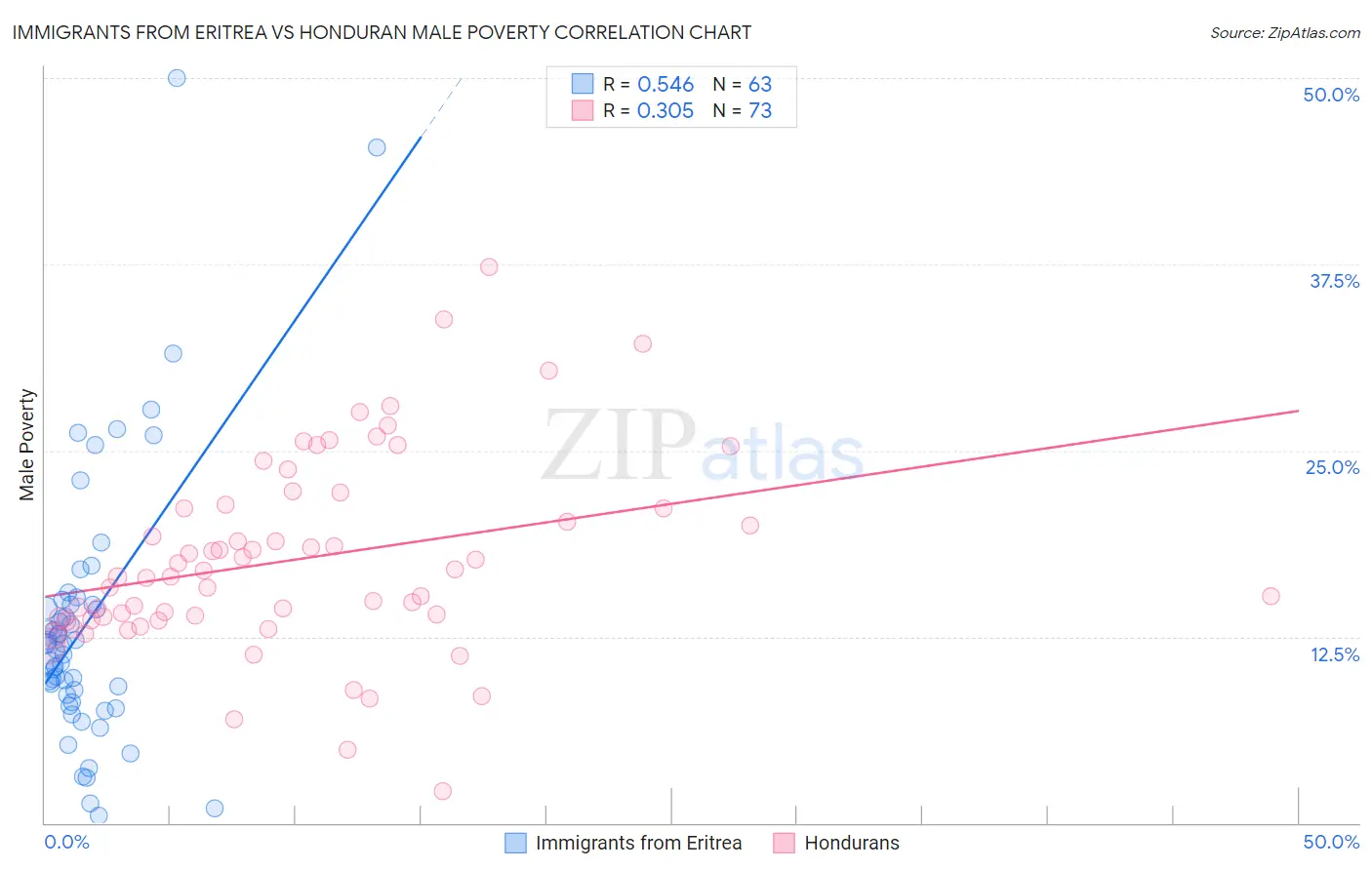 Immigrants from Eritrea vs Honduran Male Poverty