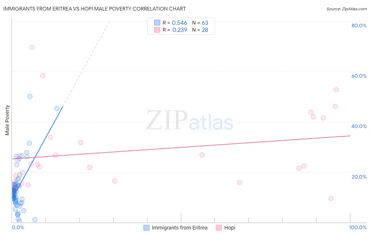 Immigrants from Eritrea vs Hopi Male Poverty