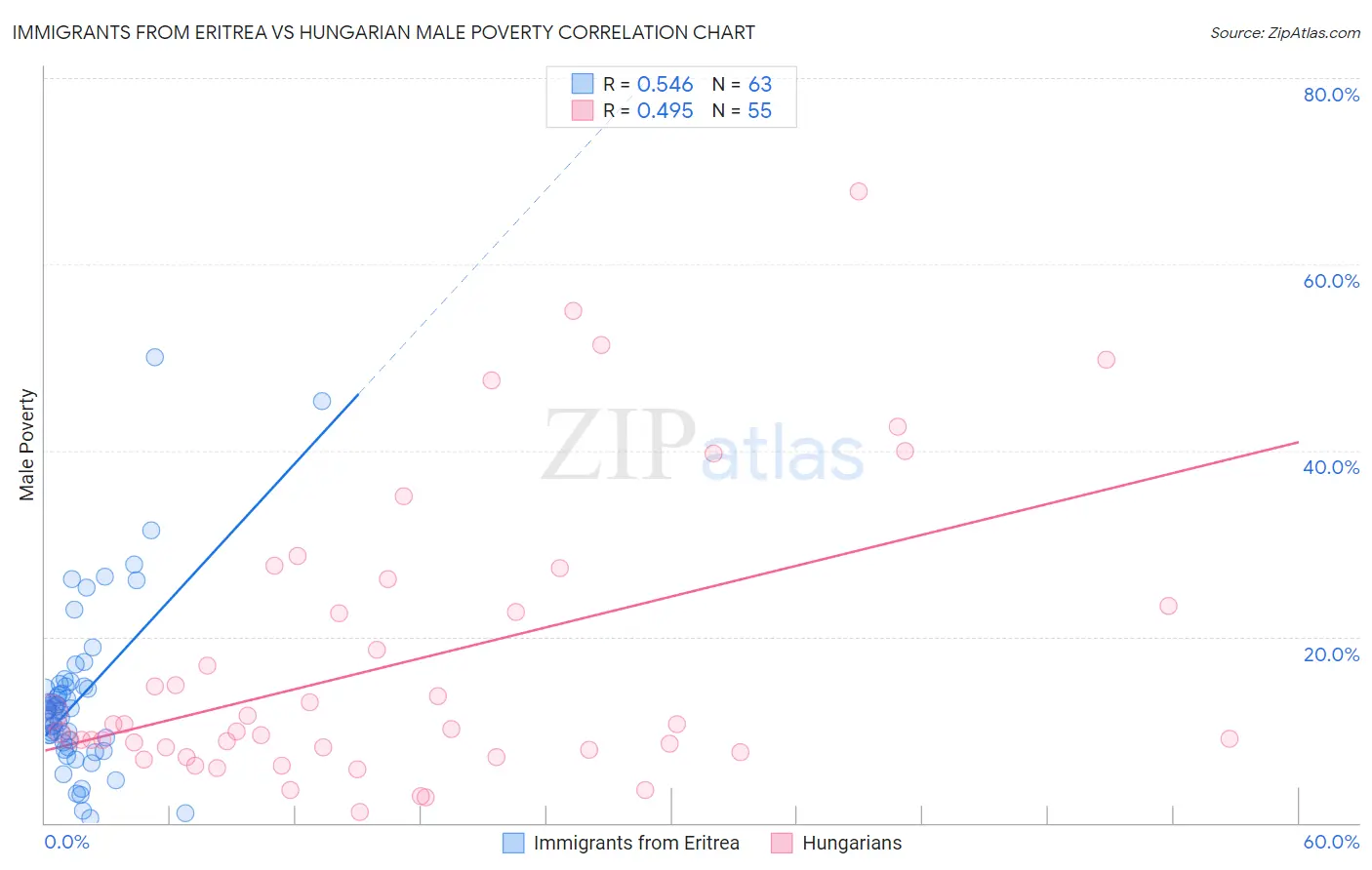 Immigrants from Eritrea vs Hungarian Male Poverty
