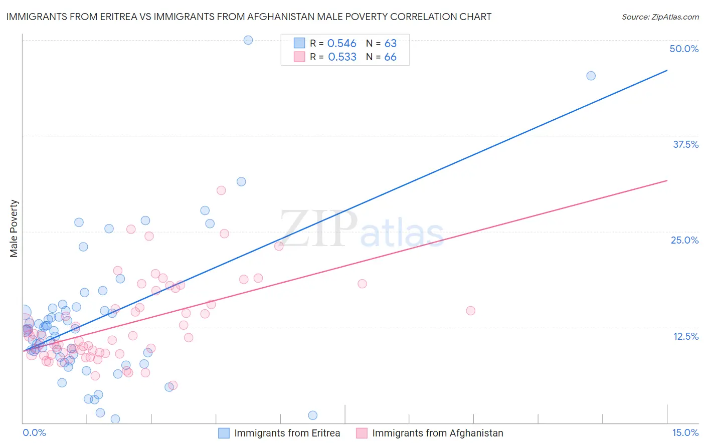 Immigrants from Eritrea vs Immigrants from Afghanistan Male Poverty