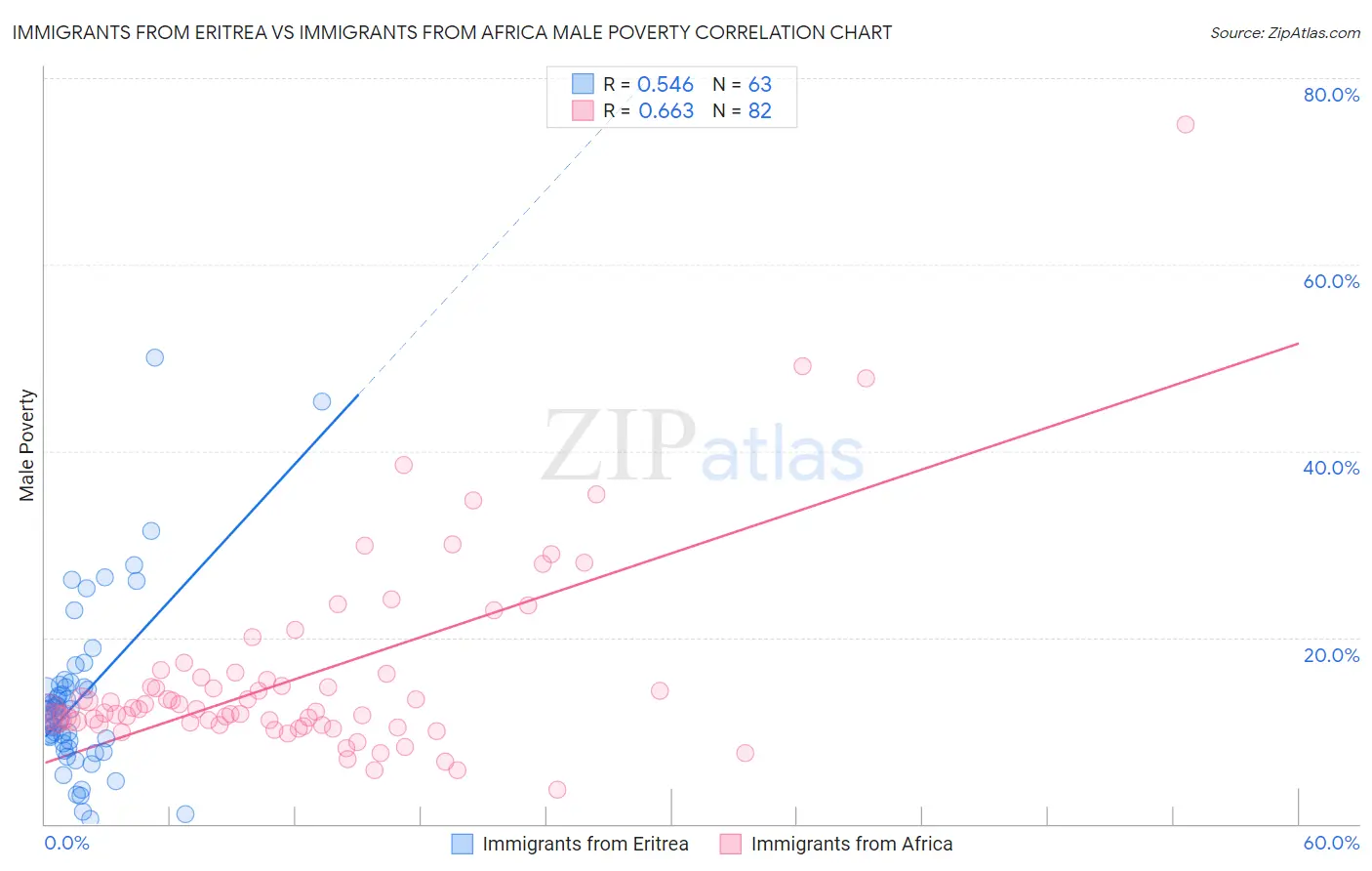 Immigrants from Eritrea vs Immigrants from Africa Male Poverty