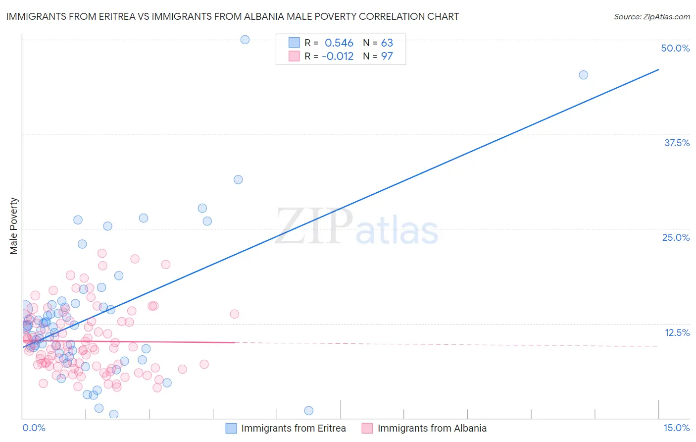 Immigrants from Eritrea vs Immigrants from Albania Male Poverty
