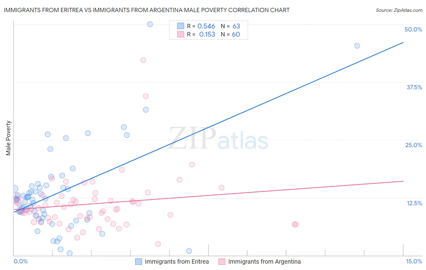 Immigrants from Eritrea vs Immigrants from Argentina Male Poverty