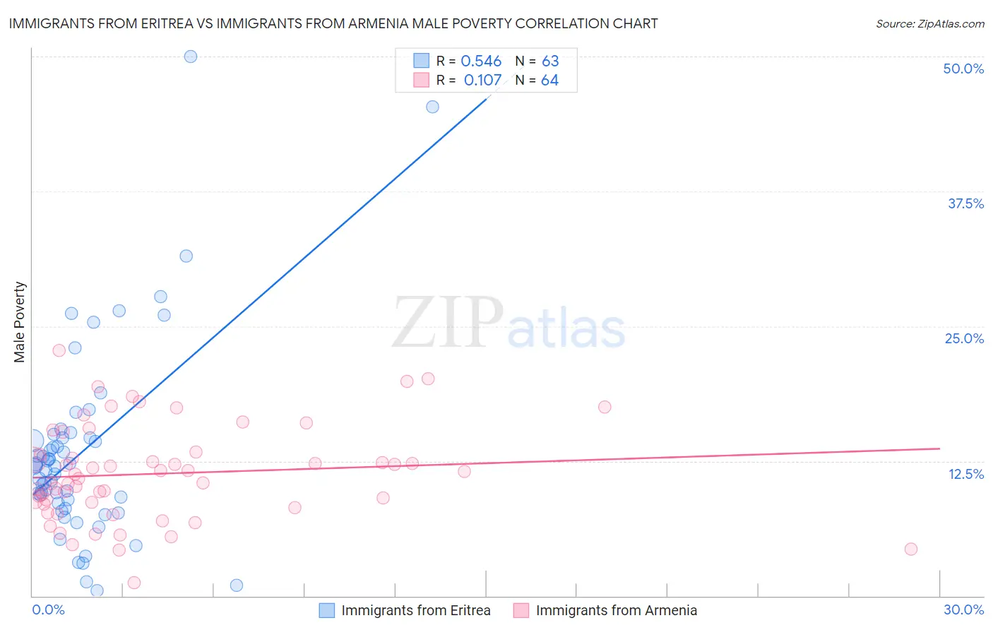 Immigrants from Eritrea vs Immigrants from Armenia Male Poverty