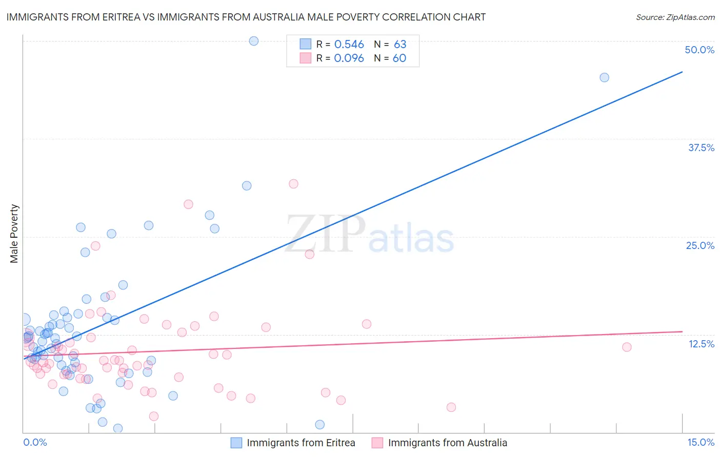 Immigrants from Eritrea vs Immigrants from Australia Male Poverty