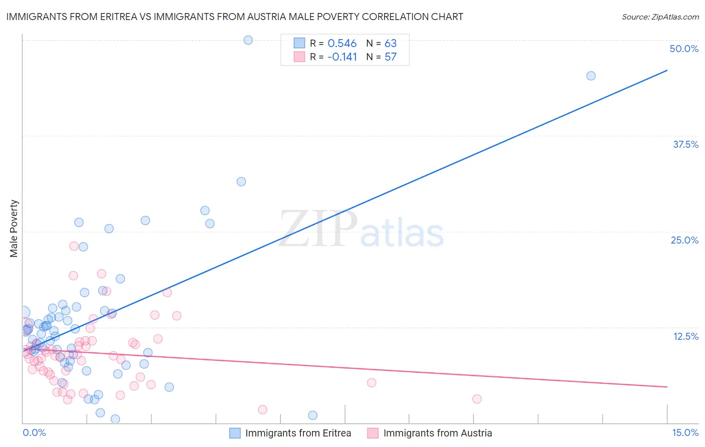 Immigrants from Eritrea vs Immigrants from Austria Male Poverty