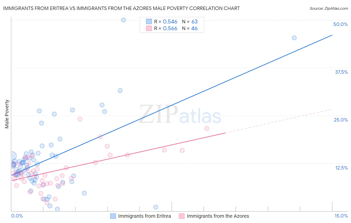 Immigrants from Eritrea vs Immigrants from the Azores Male Poverty