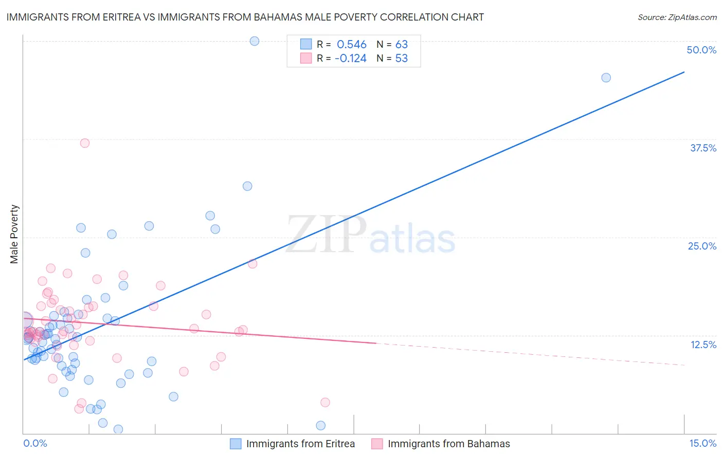 Immigrants from Eritrea vs Immigrants from Bahamas Male Poverty