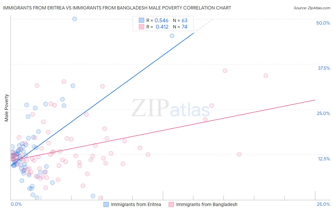 Immigrants from Eritrea vs Immigrants from Bangladesh Male Poverty