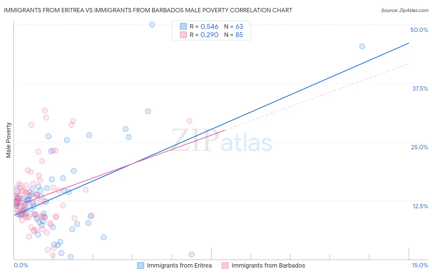 Immigrants from Eritrea vs Immigrants from Barbados Male Poverty