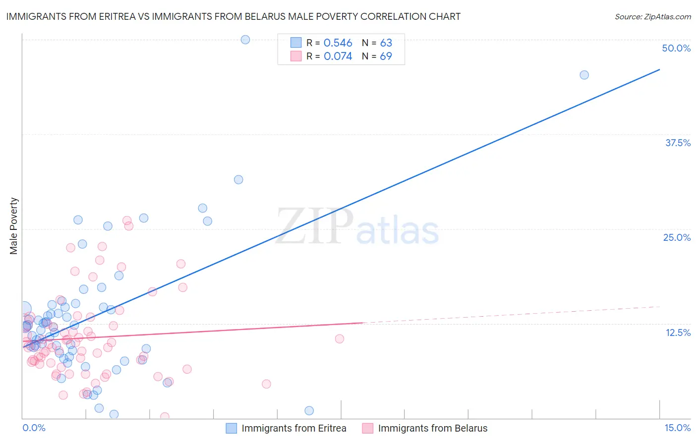 Immigrants from Eritrea vs Immigrants from Belarus Male Poverty