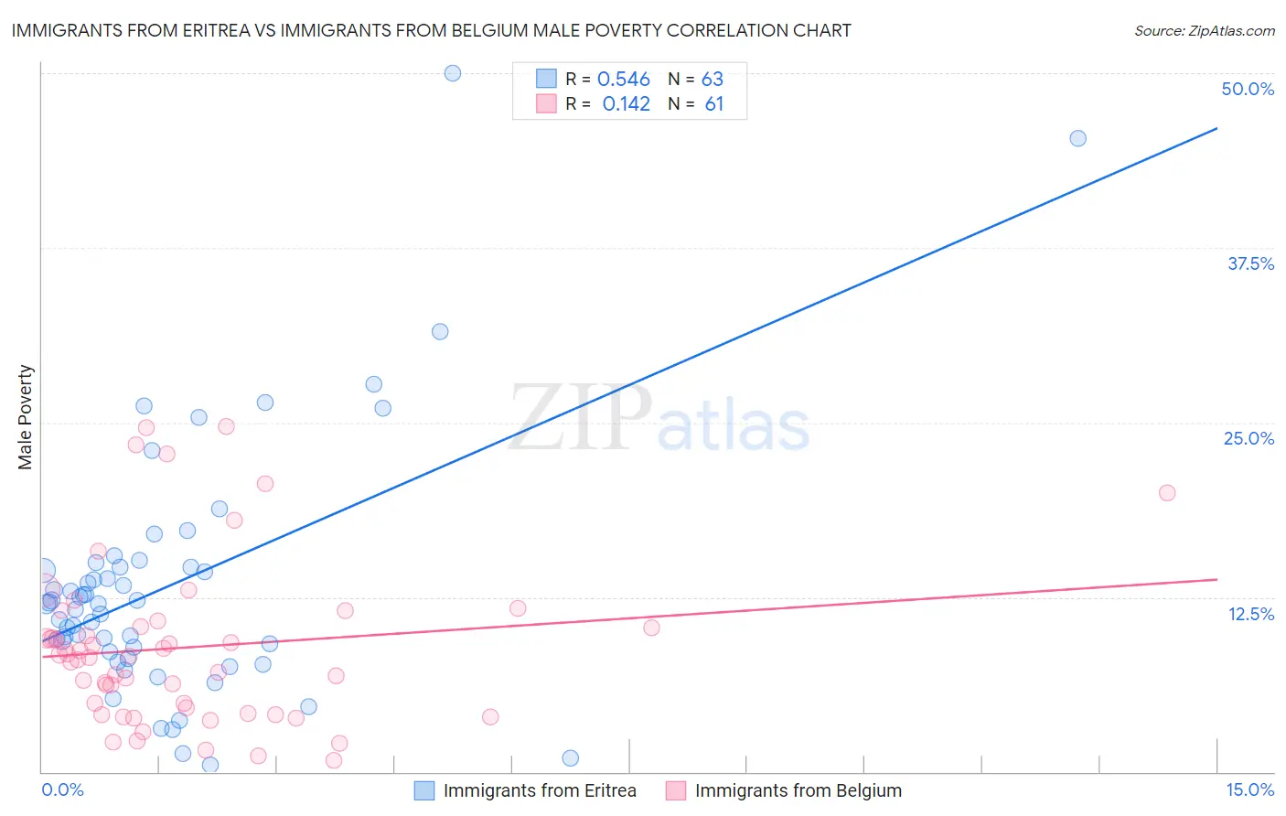 Immigrants from Eritrea vs Immigrants from Belgium Male Poverty