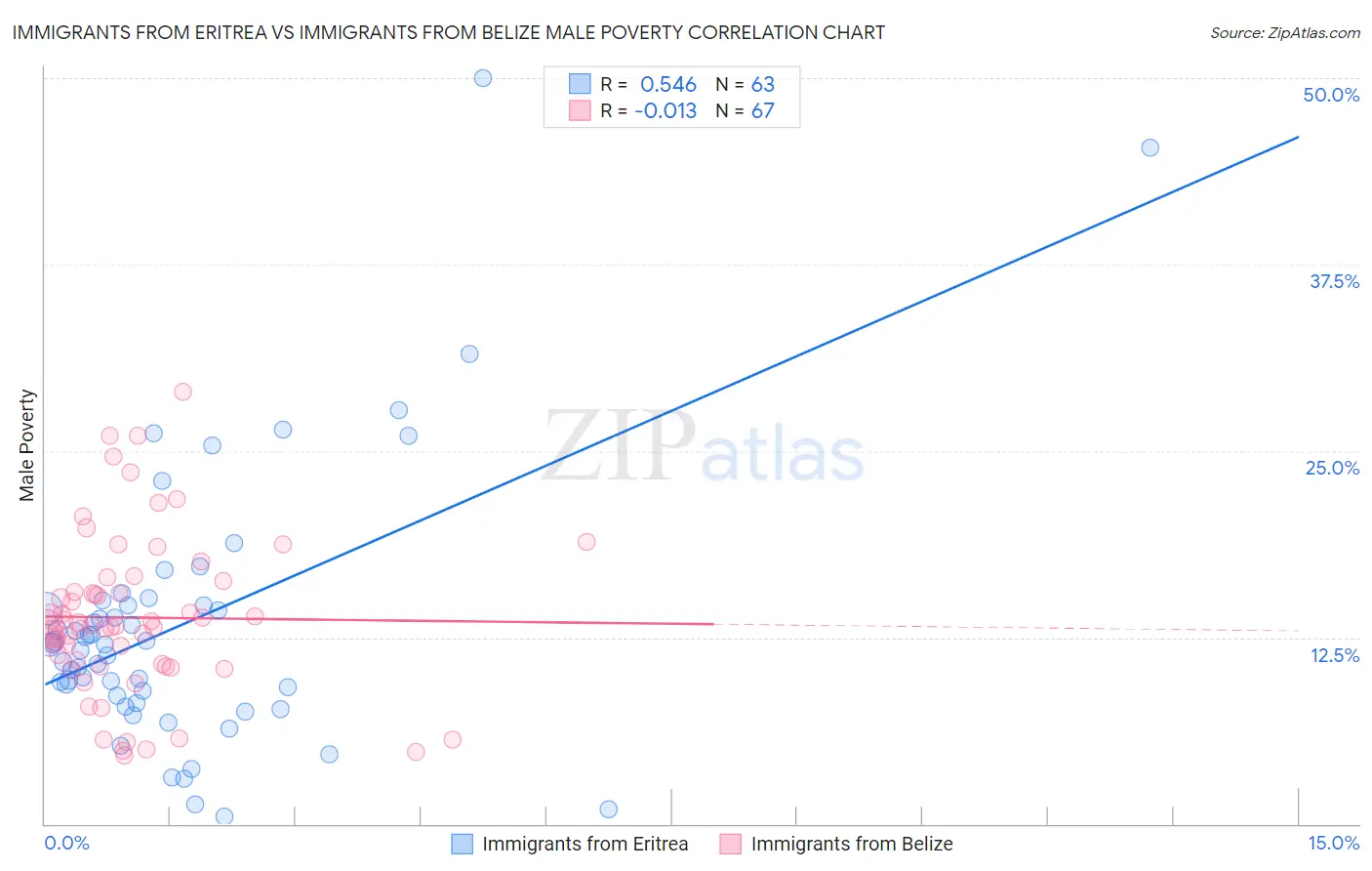 Immigrants from Eritrea vs Immigrants from Belize Male Poverty