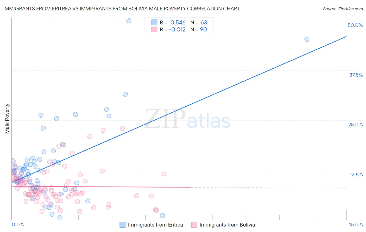 Immigrants from Eritrea vs Immigrants from Bolivia Male Poverty