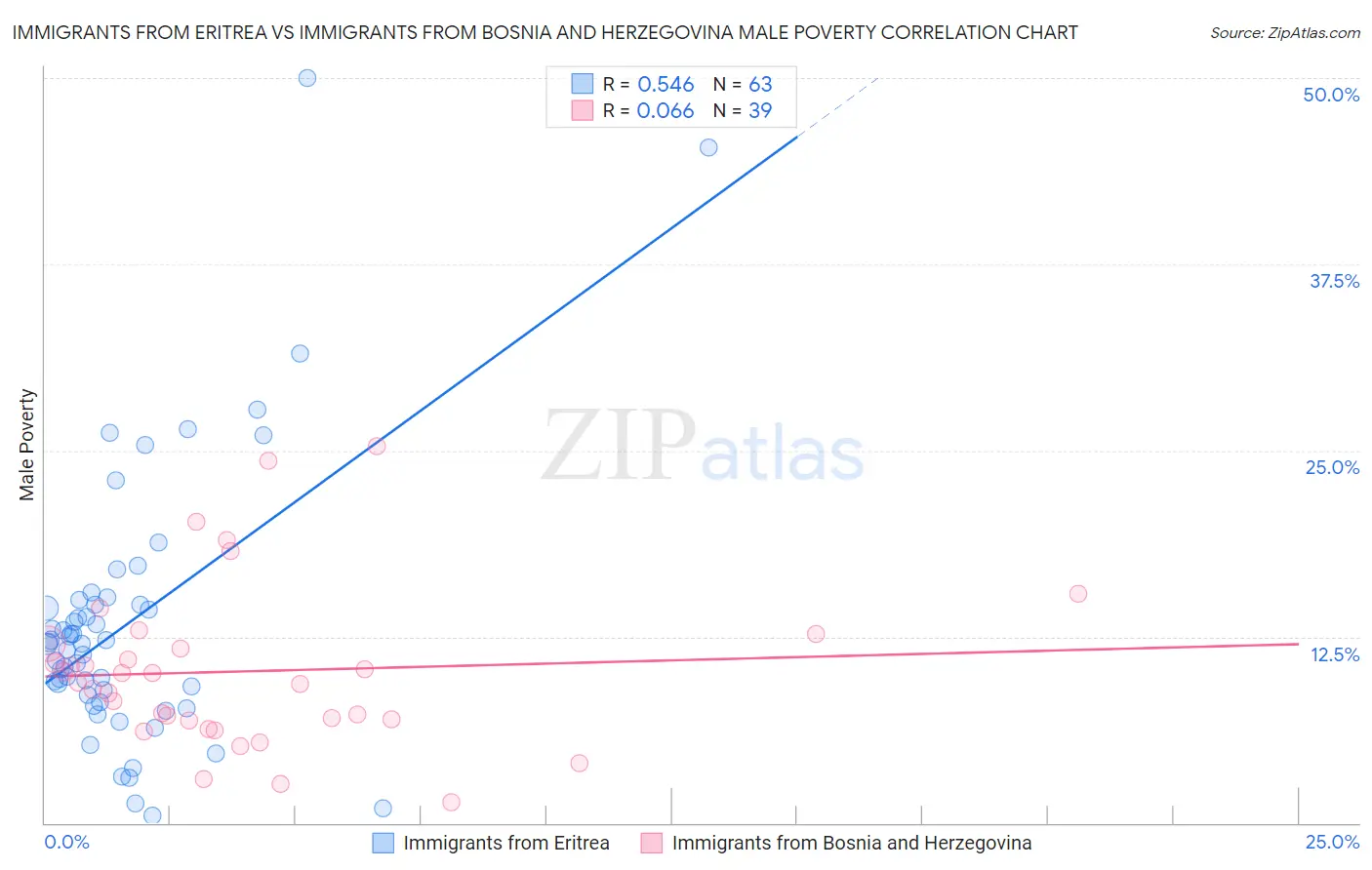 Immigrants from Eritrea vs Immigrants from Bosnia and Herzegovina Male Poverty