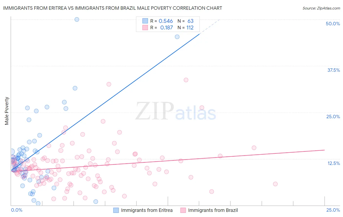 Immigrants from Eritrea vs Immigrants from Brazil Male Poverty