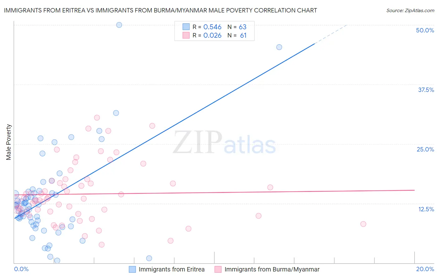 Immigrants from Eritrea vs Immigrants from Burma/Myanmar Male Poverty