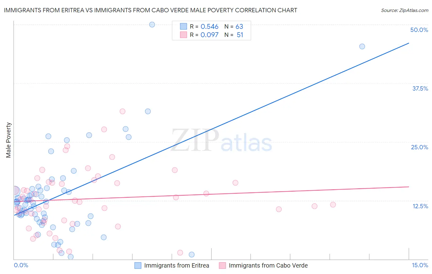 Immigrants from Eritrea vs Immigrants from Cabo Verde Male Poverty