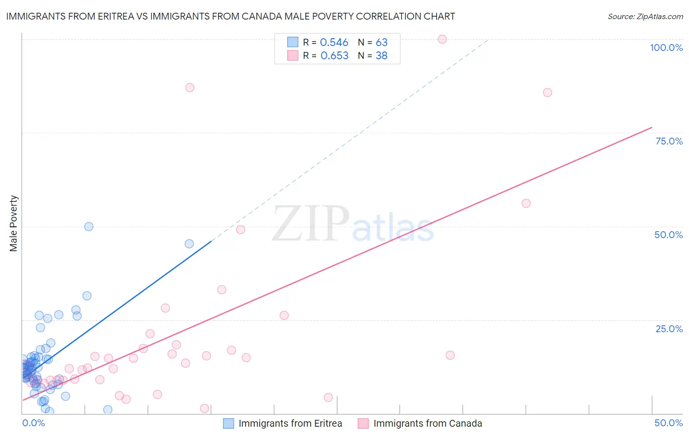 Immigrants from Eritrea vs Immigrants from Canada Male Poverty