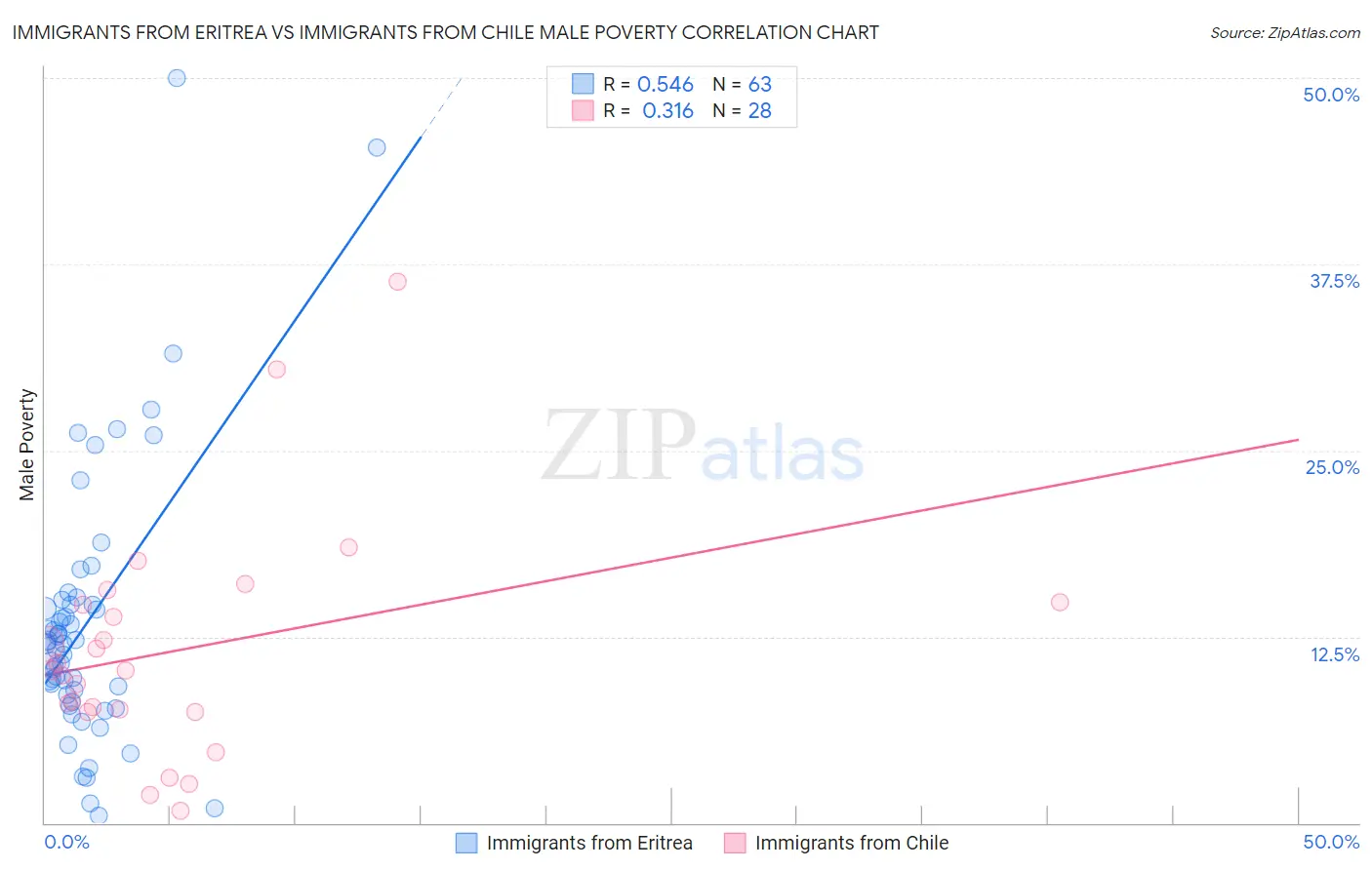 Immigrants from Eritrea vs Immigrants from Chile Male Poverty