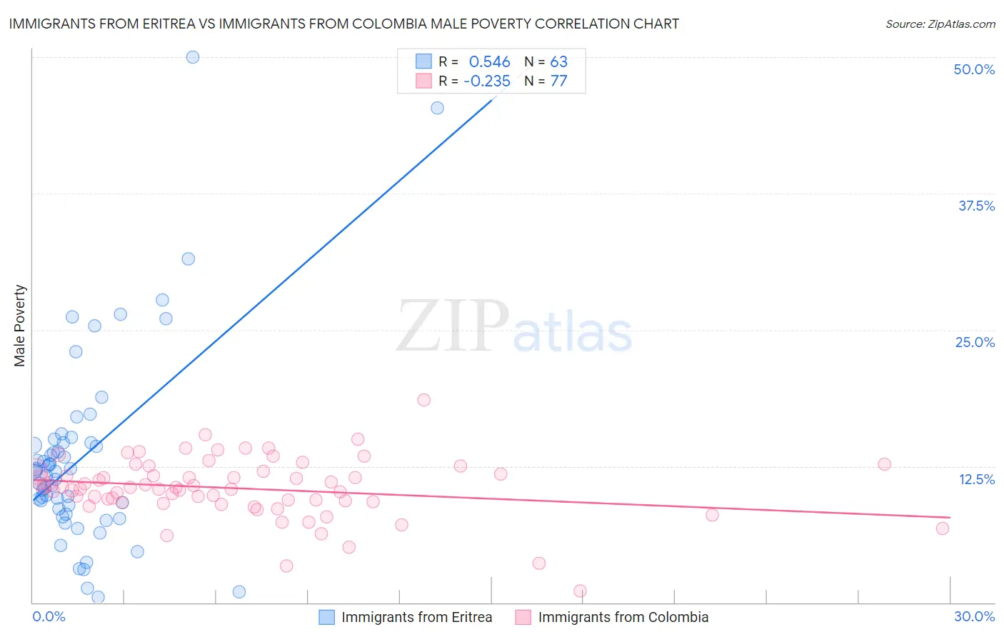 Immigrants from Eritrea vs Immigrants from Colombia Male Poverty