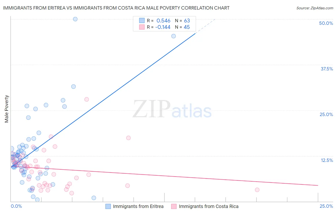 Immigrants from Eritrea vs Immigrants from Costa Rica Male Poverty