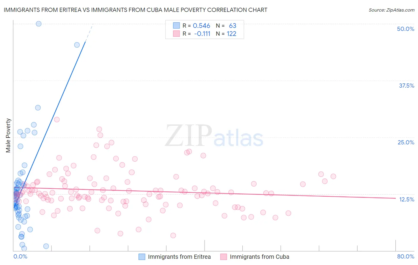 Immigrants from Eritrea vs Immigrants from Cuba Male Poverty