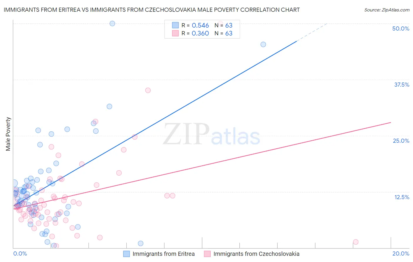Immigrants from Eritrea vs Immigrants from Czechoslovakia Male Poverty