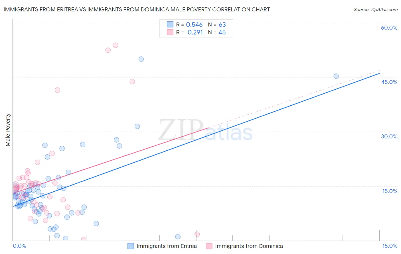 Immigrants from Eritrea vs Immigrants from Dominica Male Poverty