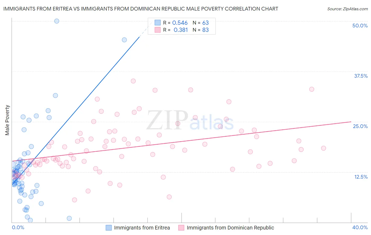 Immigrants from Eritrea vs Immigrants from Dominican Republic Male Poverty