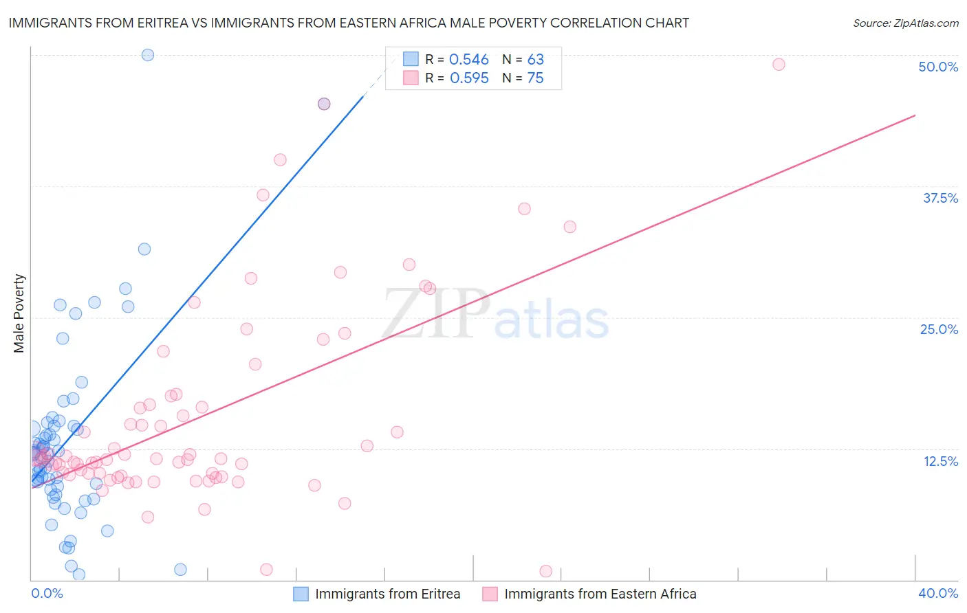 Immigrants from Eritrea vs Immigrants from Eastern Africa Male Poverty