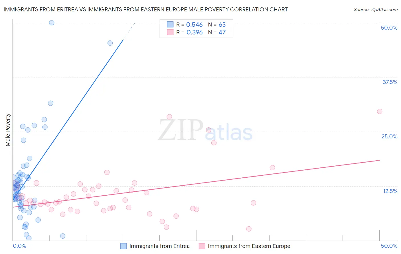 Immigrants from Eritrea vs Immigrants from Eastern Europe Male Poverty