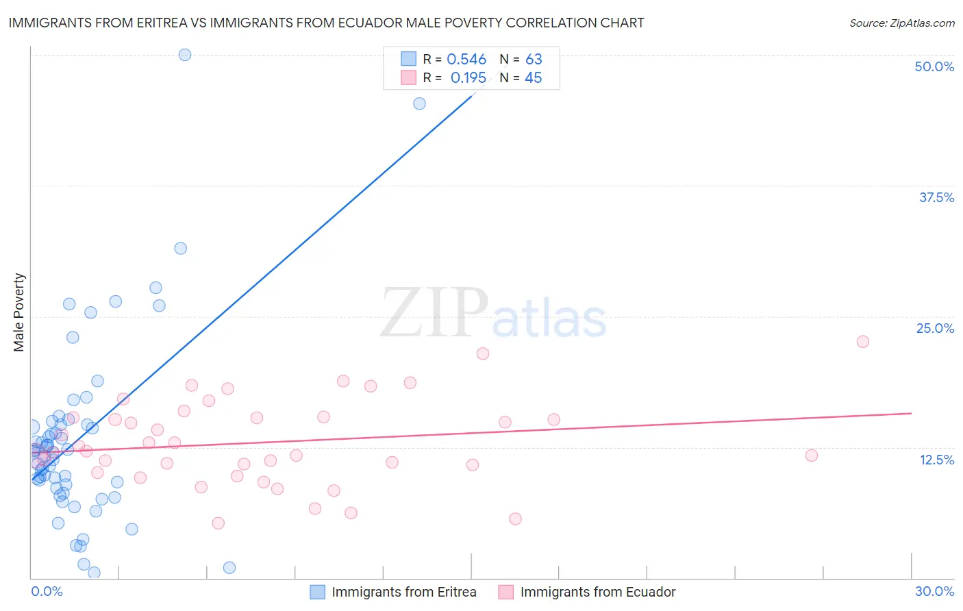 Immigrants from Eritrea vs Immigrants from Ecuador Male Poverty