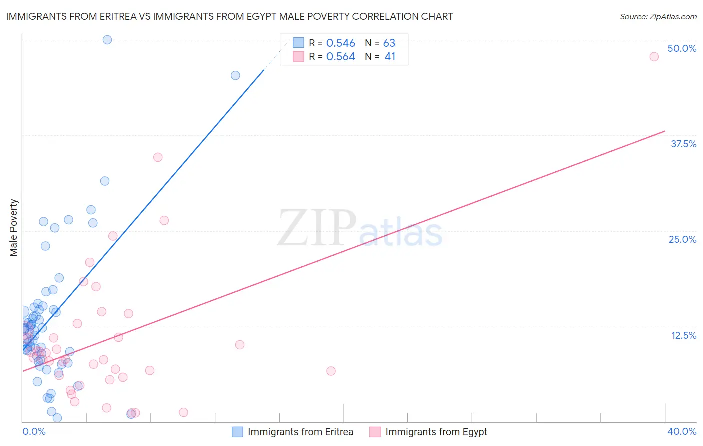 Immigrants from Eritrea vs Immigrants from Egypt Male Poverty