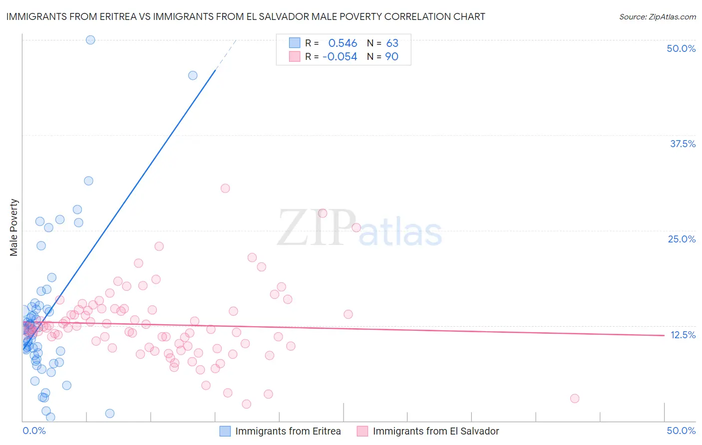 Immigrants from Eritrea vs Immigrants from El Salvador Male Poverty