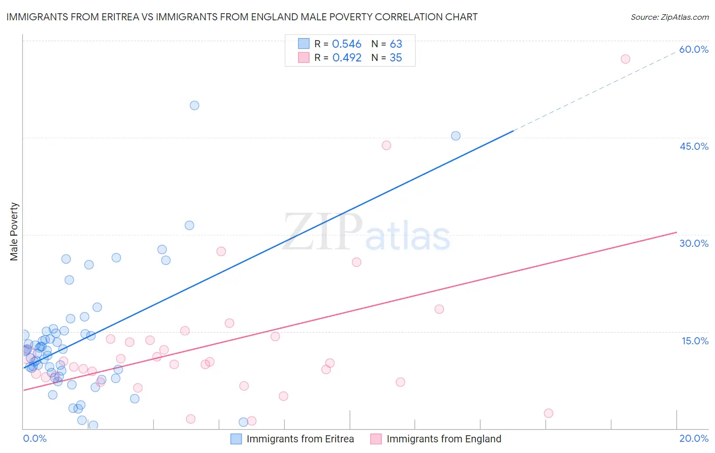 Immigrants from Eritrea vs Immigrants from England Male Poverty