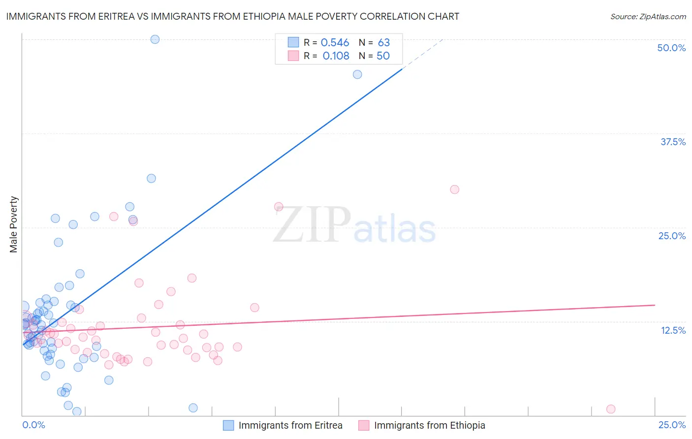 Immigrants from Eritrea vs Immigrants from Ethiopia Male Poverty
