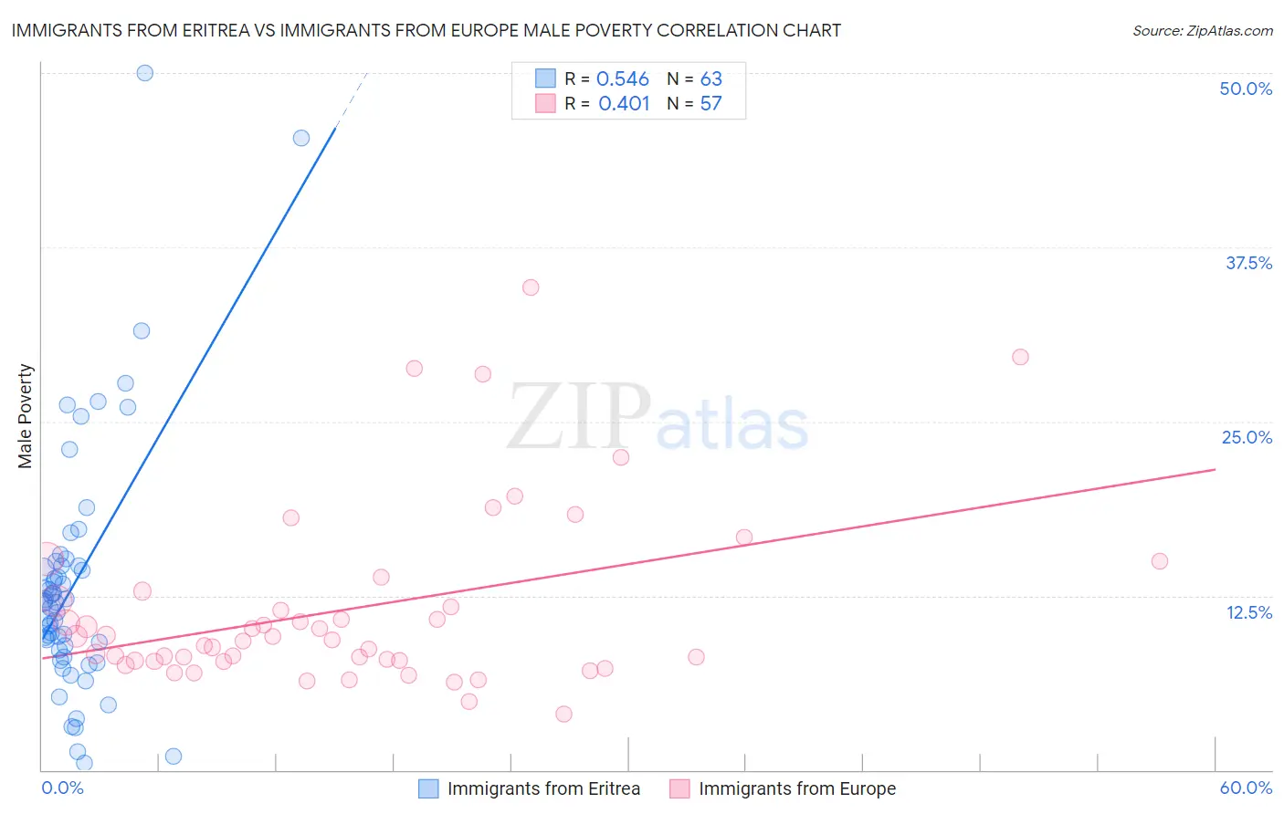 Immigrants from Eritrea vs Immigrants from Europe Male Poverty