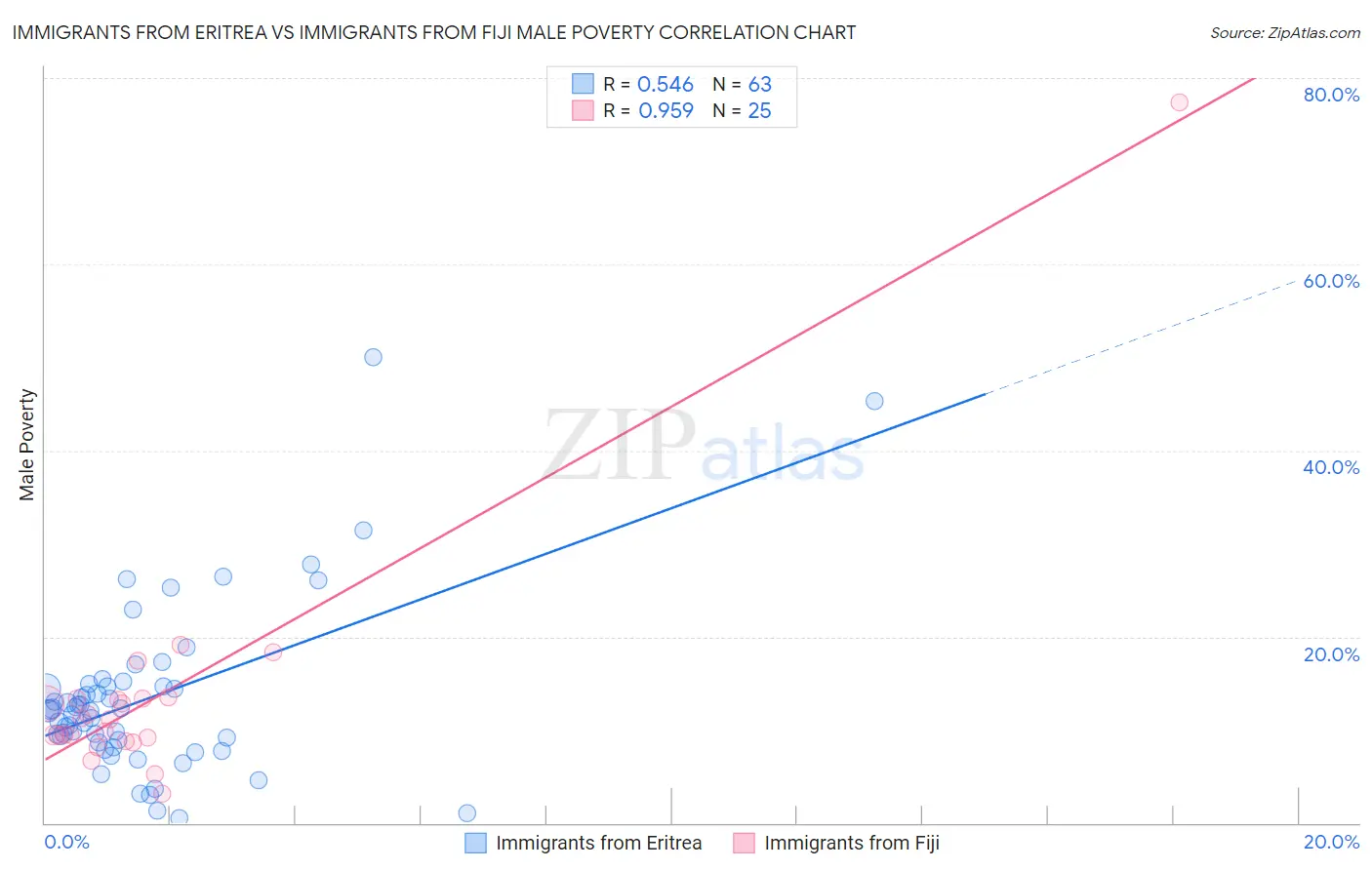 Immigrants from Eritrea vs Immigrants from Fiji Male Poverty