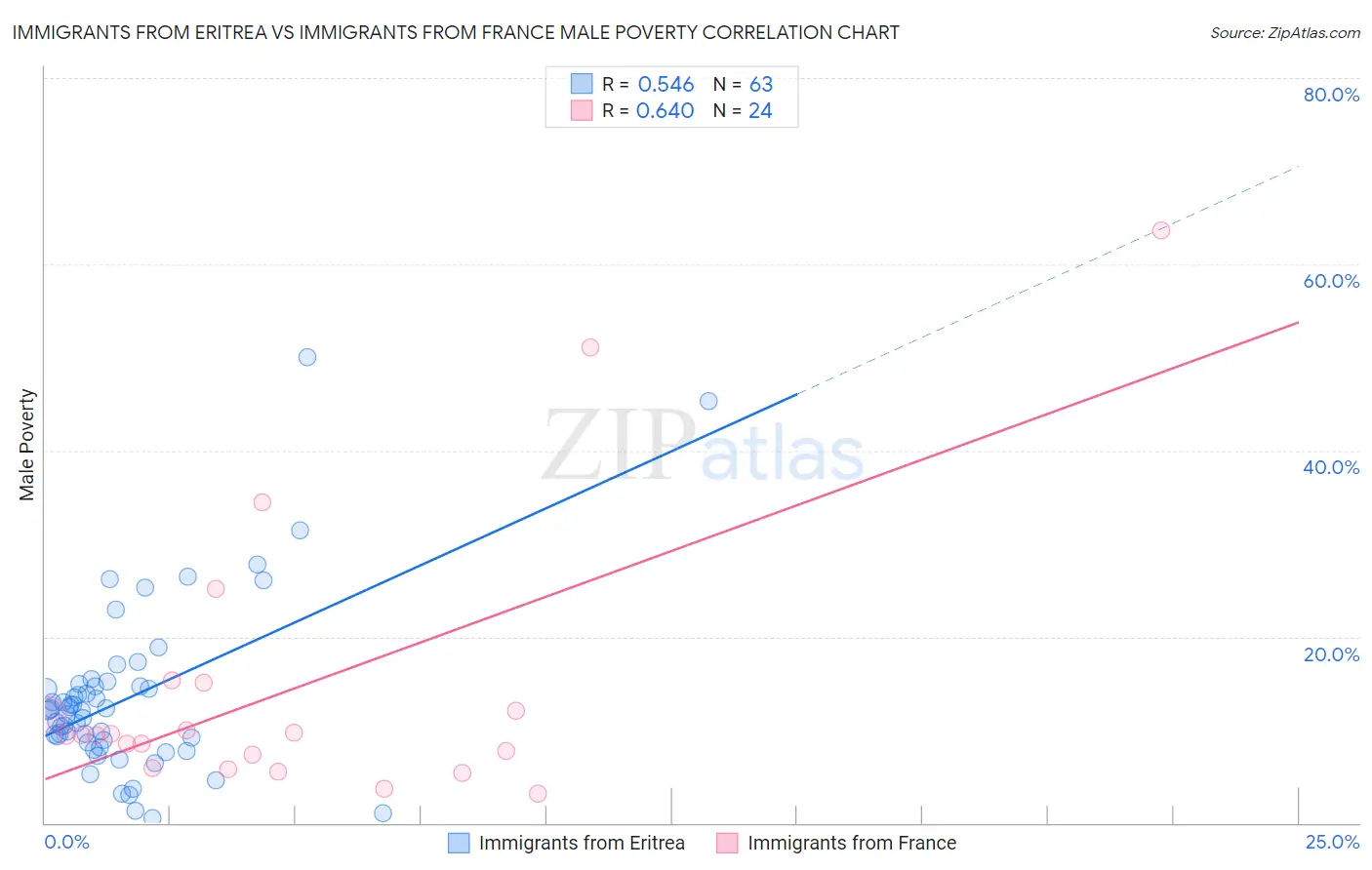 Immigrants from Eritrea vs Immigrants from France Male Poverty