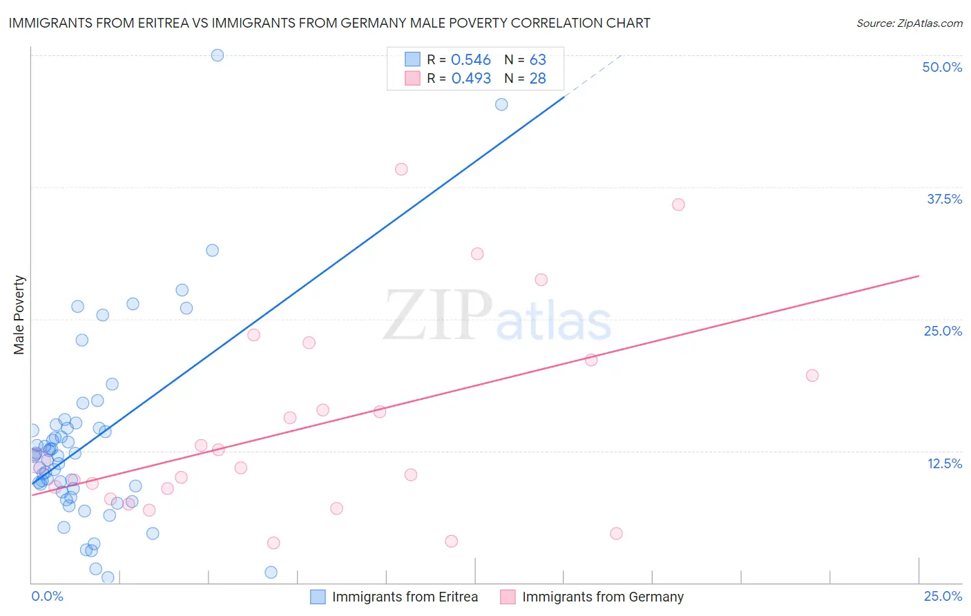 Immigrants from Eritrea vs Immigrants from Germany Male Poverty