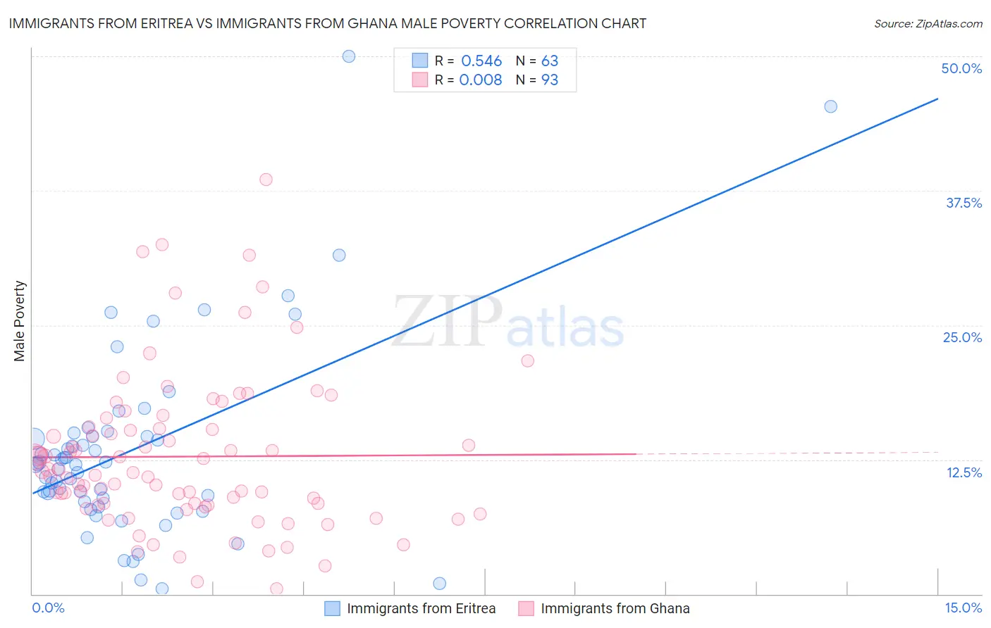 Immigrants from Eritrea vs Immigrants from Ghana Male Poverty