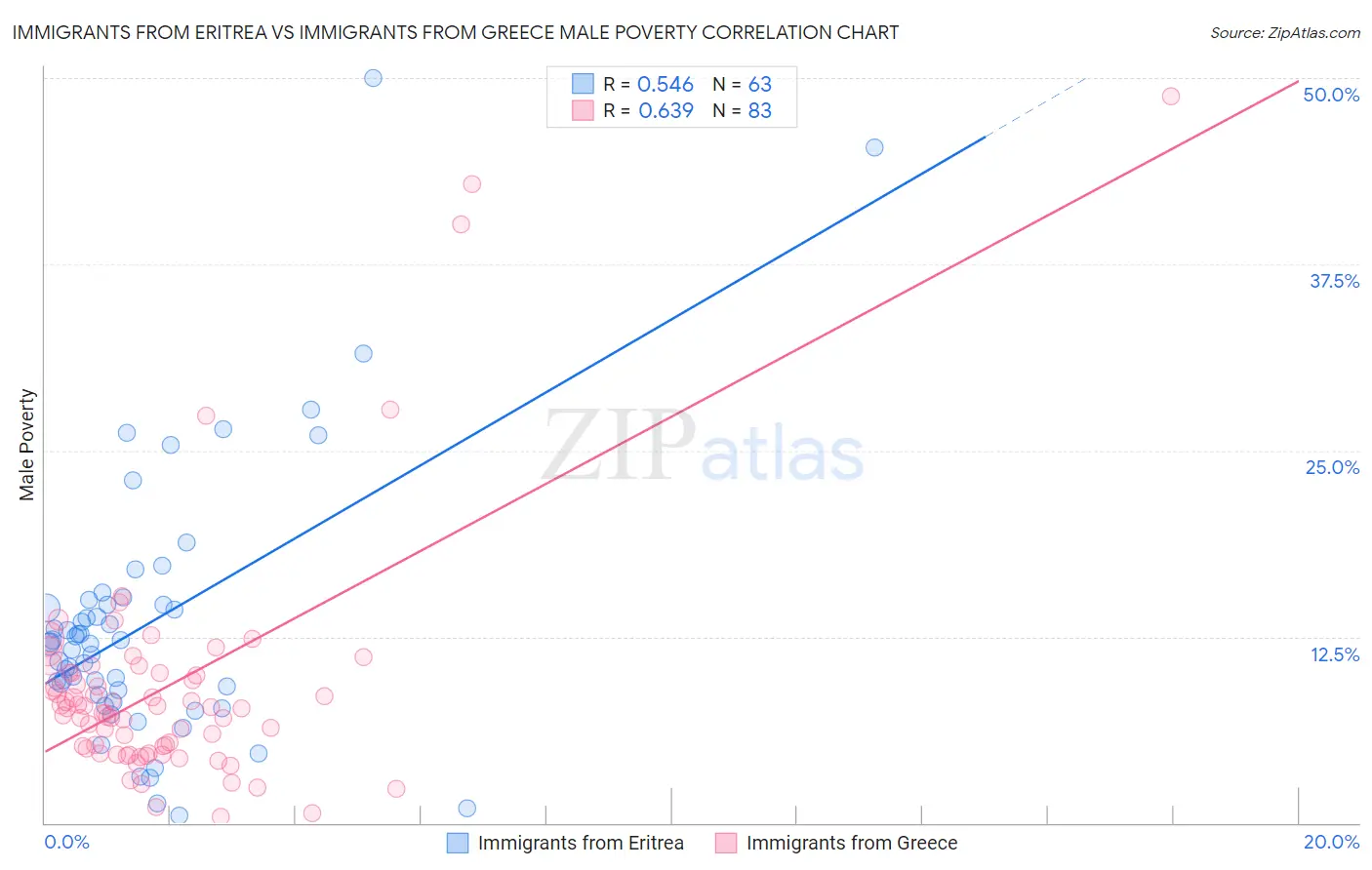 Immigrants from Eritrea vs Immigrants from Greece Male Poverty