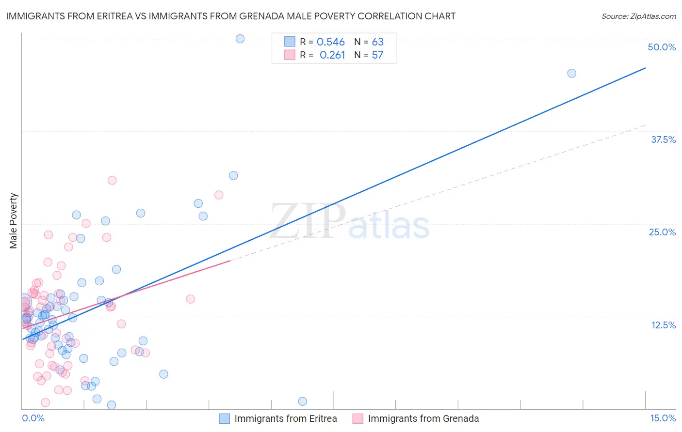 Immigrants from Eritrea vs Immigrants from Grenada Male Poverty