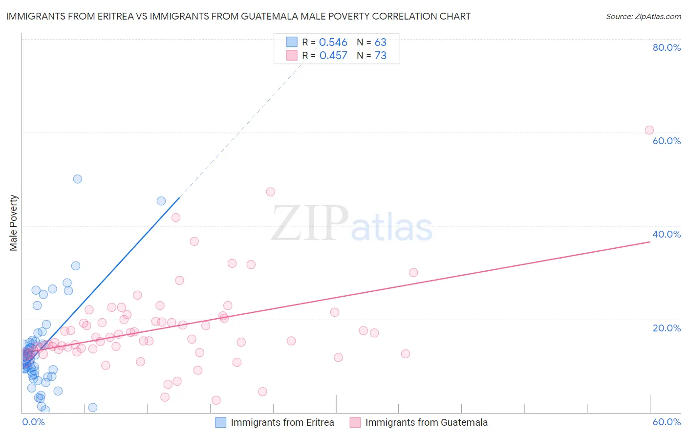Immigrants from Eritrea vs Immigrants from Guatemala Male Poverty