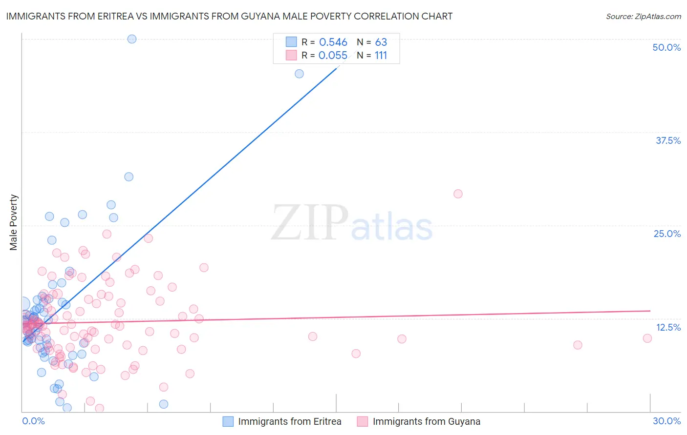 Immigrants from Eritrea vs Immigrants from Guyana Male Poverty