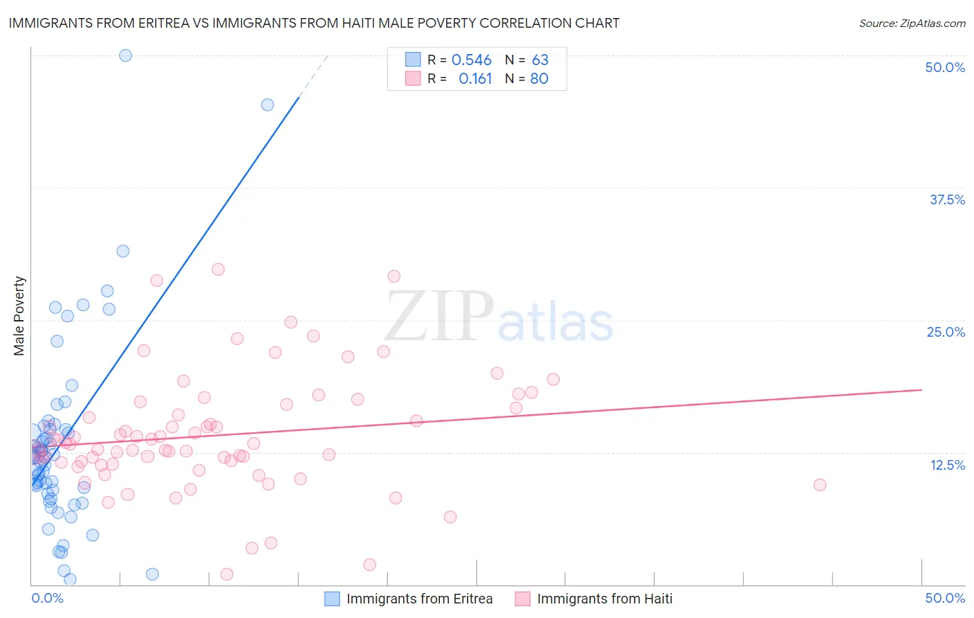 Immigrants from Eritrea vs Immigrants from Haiti Male Poverty