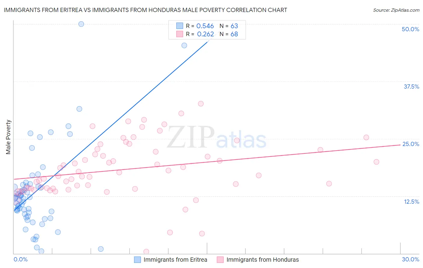 Immigrants from Eritrea vs Immigrants from Honduras Male Poverty